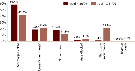 (EQUITY SECTOR ALLOCATION BAR CHART)