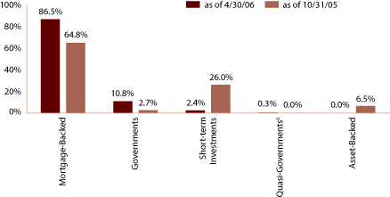 (EQUITY SECTOR ALLOCATION BAR CHART)