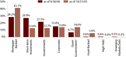 (EQUITY SECTOR ALLOCATION BAR CHART)