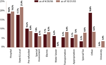 (EQUITY SECTOR ALLOCATION BAR CHART)