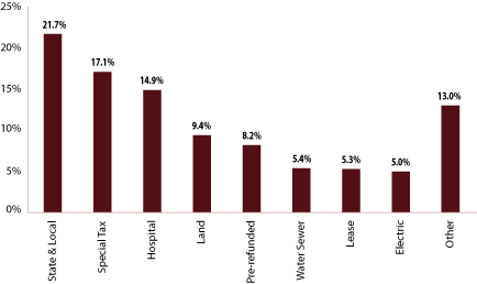 (EQUITY SECTOR ALLOCATION BAR CHART)