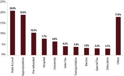 (EQUITY SECTOR ALLOCATION BAR CHART)