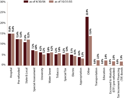 (EQUITY SECTOR ALLOCATION BAR CHART)