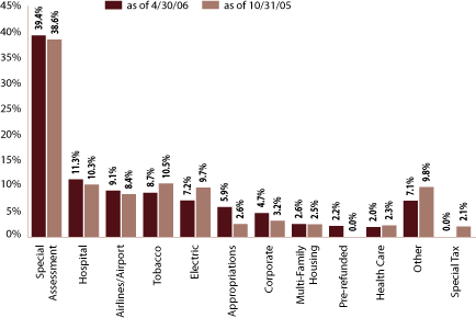 (EQUITY SECTOR ALLOCATION BAR CHART)