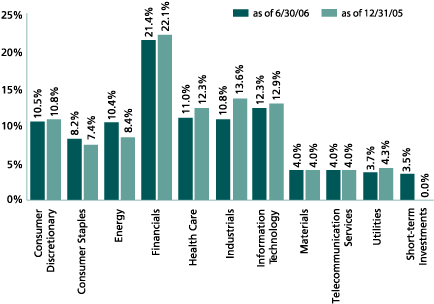 (EQUITY SECTOR ALLOCATION BAR CHART)