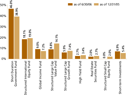 (EQUITY SECTOR ALLOCATION BAR CHART)