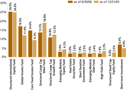 (FUND WEIGHTINGS BAR CHART)