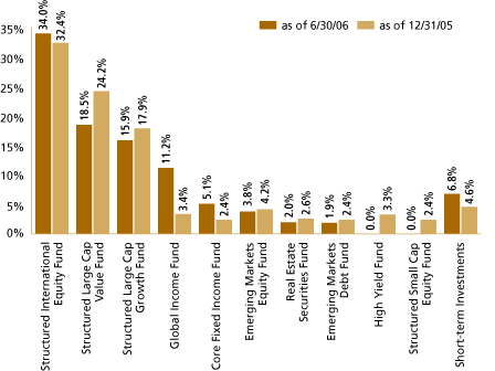 (FUND WEIGHTINGS BAR CHART)