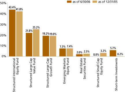 (EQUITY SECTOR ALLOCATION BAR CHART)