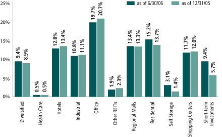 (SECTOR ALLOCATION BAR CHART)