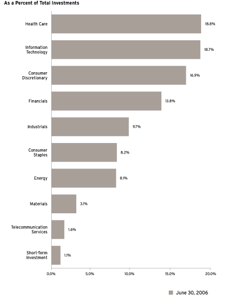 (Bar Chart)