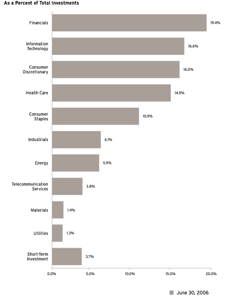 (Bar Chart)