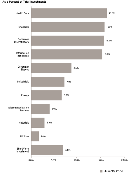 (Bar Chart)