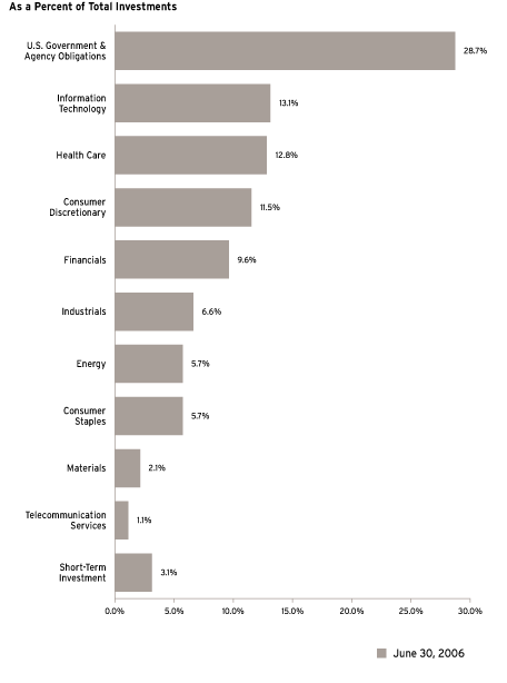 (Bar Chart)