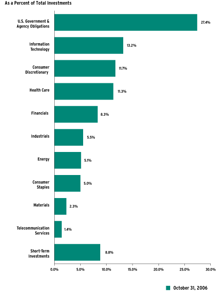 (Bar Chart)