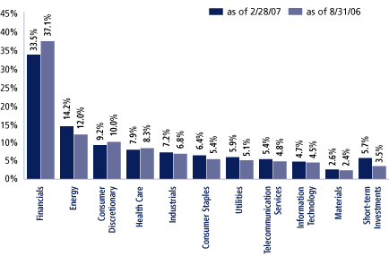 (EQUITY SECTOR ALLOCATION BAR CHART)