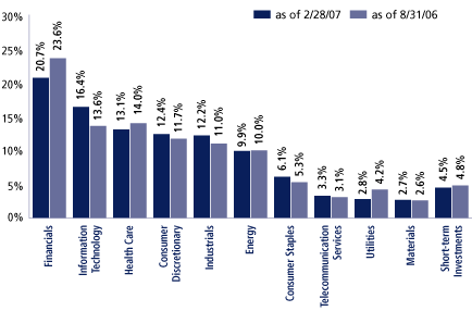 (EQUITY SECTOR ALLOCATION BAR CHART)