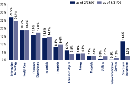 (EQUITY SECTOR ALLOCATION BAR CHART)