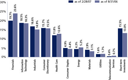 (EQUITY SECTOR ALLOCATION BAR CHART)