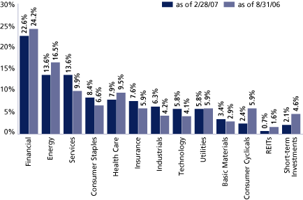 (EQUITY SECTOR ALLOCATION BAR CHART)