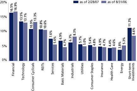 (GROWTH AND INCOME FUND SECTOR ALLOCATION BAR CHART)