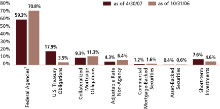 (SECTOR ALLOCATION BAR CHART)