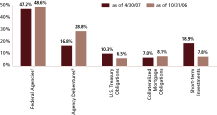 (EQUITY SECTOR ALLOCATION BAR CHART)