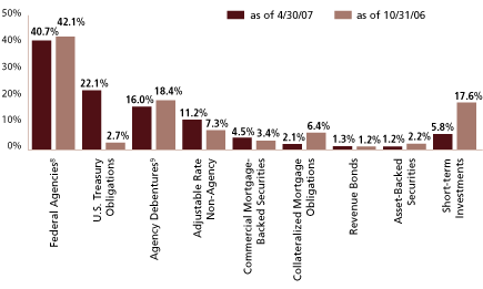 (SECTOR ALLOCATION BAR CHART)