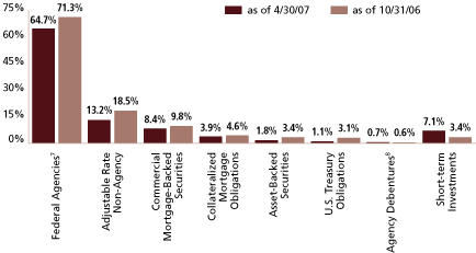 (SECTOR ALLOCATION BAR CHART)