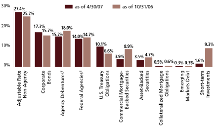 (SECTOR ALLOCATION BAR CHART)