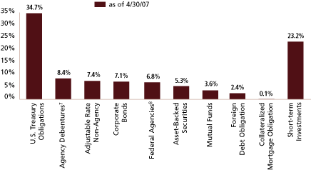 (SECTOR ALLOCATION BAR CHART)