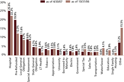 (EQUITY SECTOR ALLOCATION BAR CHART)