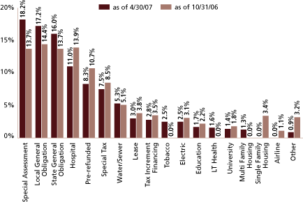 (EQUITY SECTOR ALLOCATION BAR CHART)