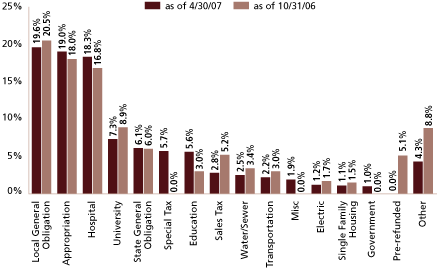 (EQUITY SECTOR ALLOCATION BAR CHART)