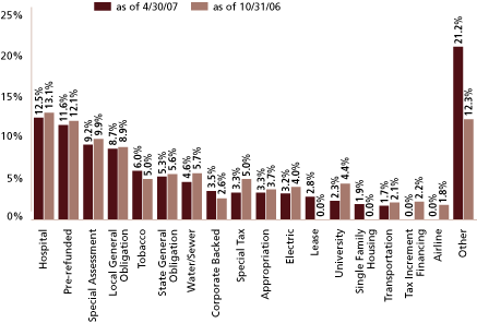 (EQUITY SECTOR ALLOCATION BAR CHART)