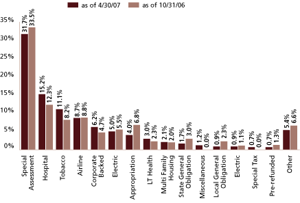 (EQUITY SECTOR ALLOCATION BAR CHART)