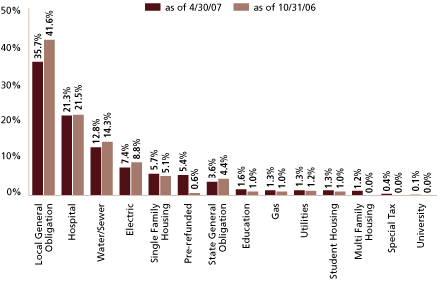 (EQUITY SECTOR ALLOCATION BAR CHART)