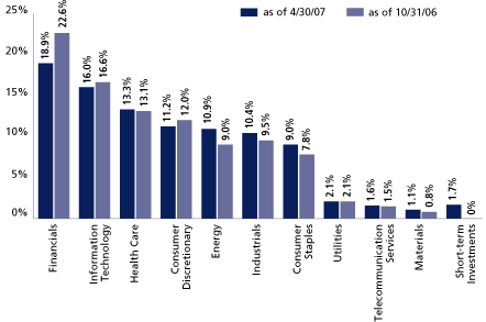 (SECTOR ALLOCATION BAR CHART)