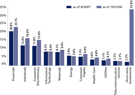 (SECTOR ALLOCATION BAR CHART)