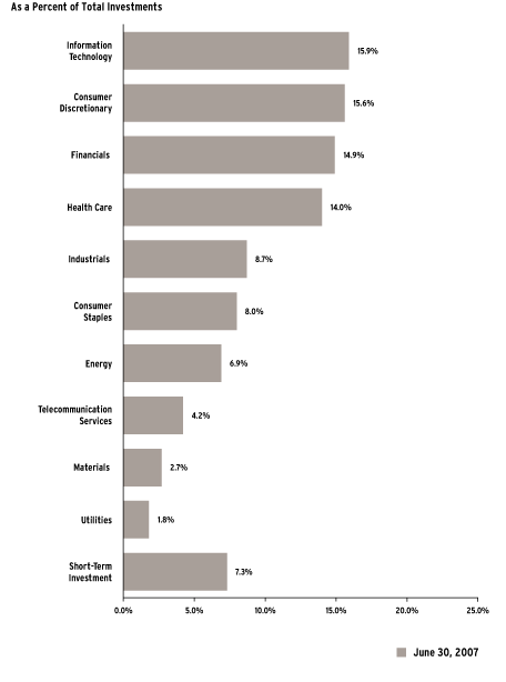 (Bar Chart)