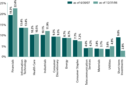 (SECTOR ALLOCATION BAR CHART)