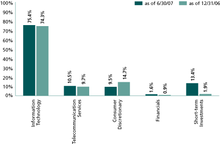 (EQUITY SECTOR ALLOCATION BAR CHART)