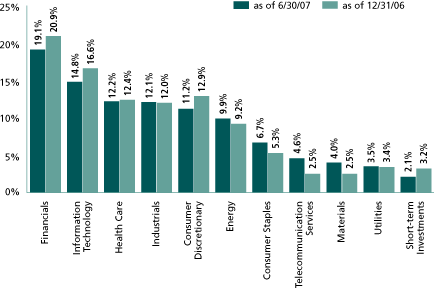 (EQUITY SECTOR ALLOCATION BAR CHART)