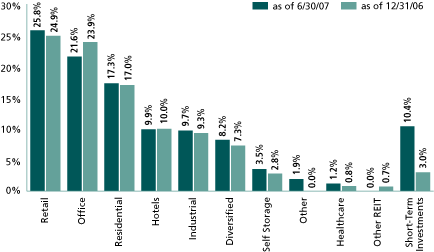 (SECTOR ALLOCATION BAR CHART)