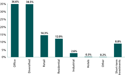 (EQUITY SECTOR ALLOCATION BAR CHART)