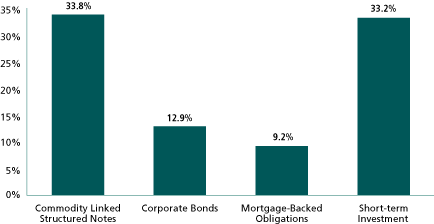 (EQUITY SECTOR ALLOCATION BAR CHART)