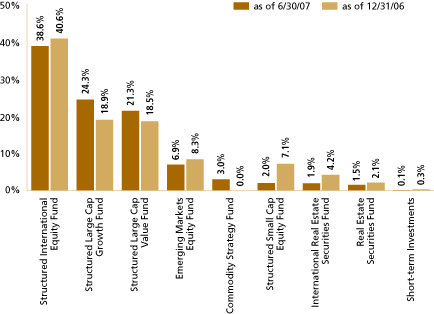 (OVERALL FUND WEIGHTINGS GRAPH)