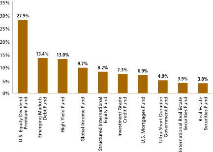 (OVERALL FUND WEIGHTINGS GRAPH)