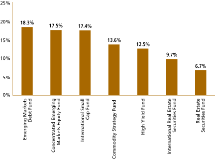 (OVERALL FUND WEIGHTINGS GRAPH)