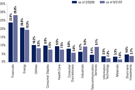 (EQUITY SECTOR ALLOCATION BAR CHART)